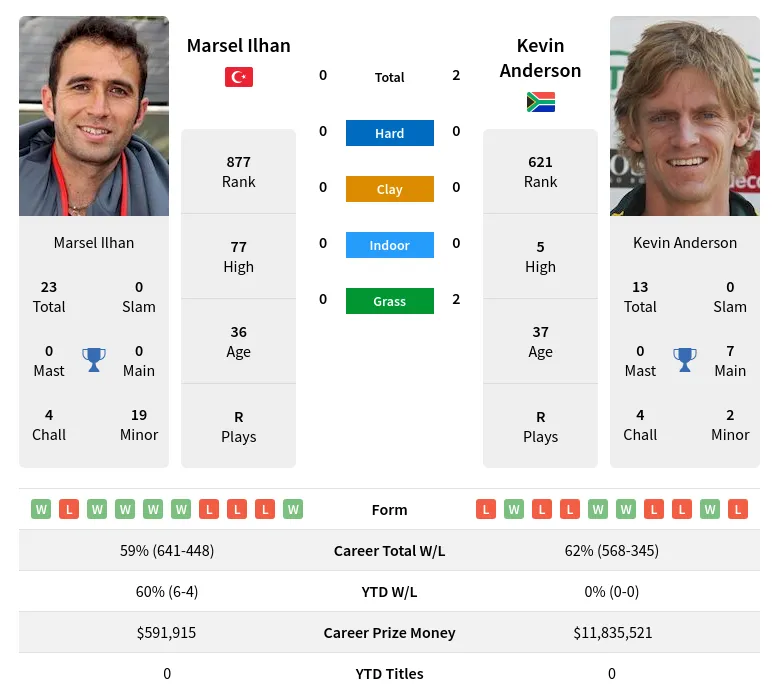 Anderson Ilhan H2h Summary Stats 29th March 2024