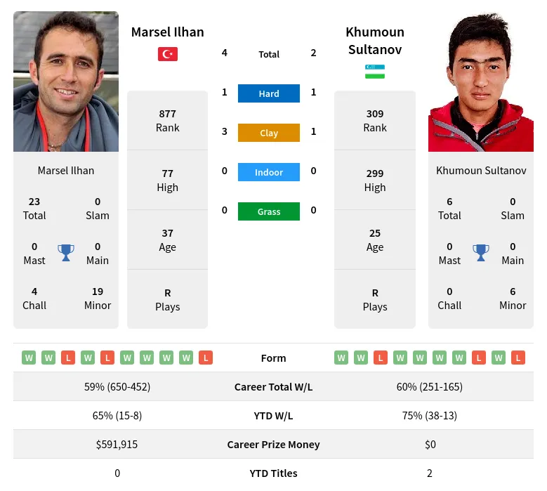 Sultanov Ilhan H2h Summary Stats 28th March 2024