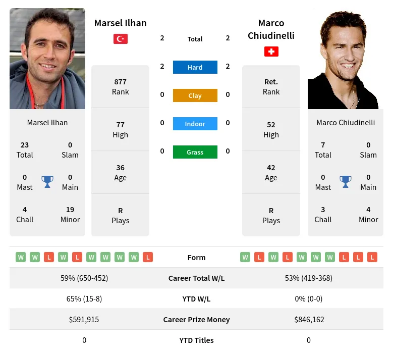Chiudinelli Ilhan H2h Summary Stats 19th April 2024