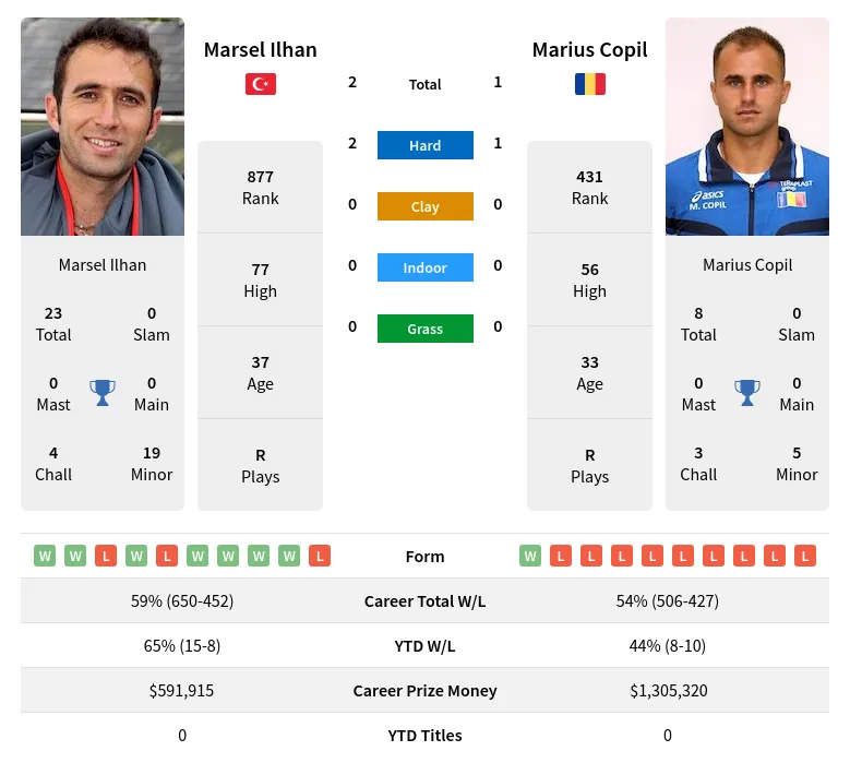 Ilhan Copil H2h Summary Stats 19th April 2024