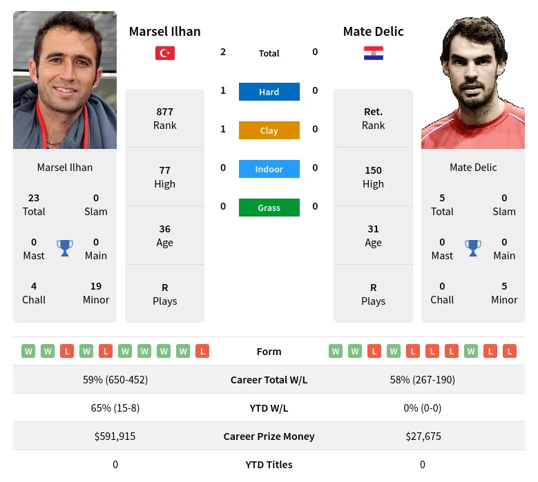 Ilhan Delic H2h Summary Stats 19th April 2024