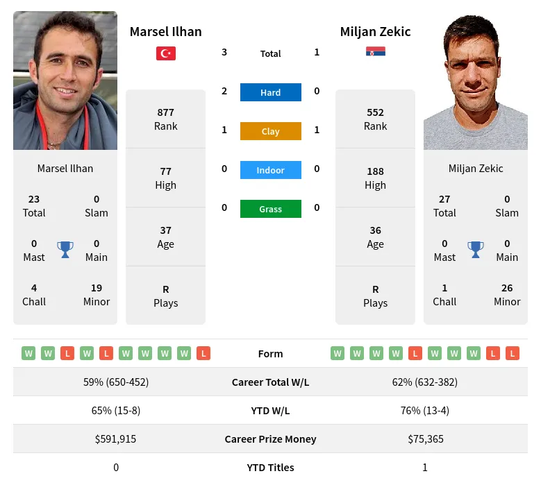 Ilhan Zekic H2h Summary Stats 18th April 2024