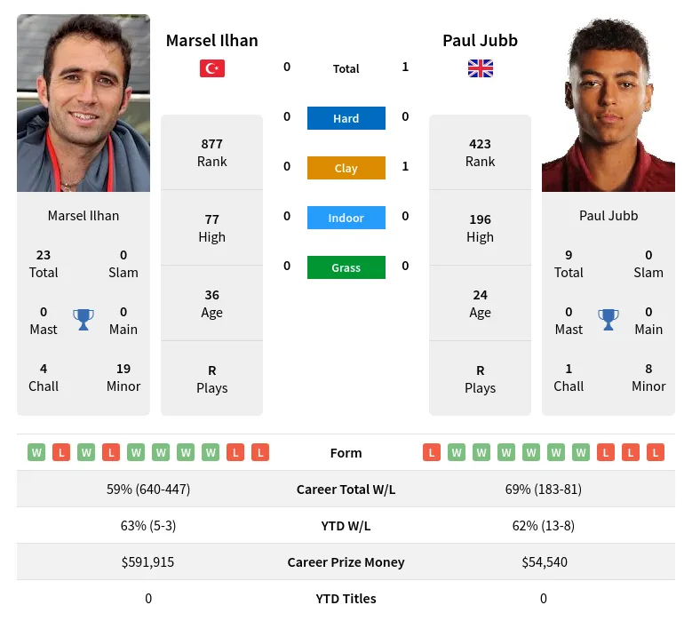 Jubb Ilhan H2h Summary Stats 29th March 2024