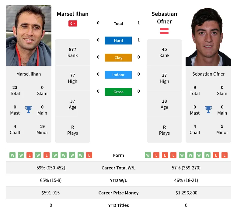 Ofner Ilhan H2h Summary Stats 29th March 2024