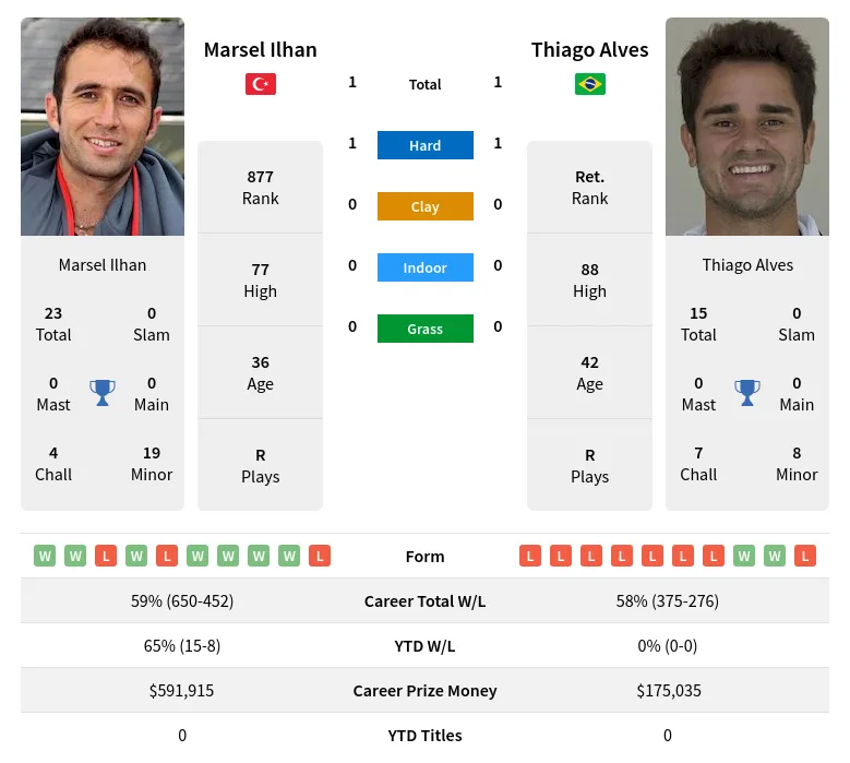 Ilhan Alves H2h Summary Stats 18th June 2024