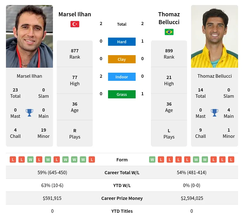 Bellucci Ilhan H2h Summary Stats 28th March 2024