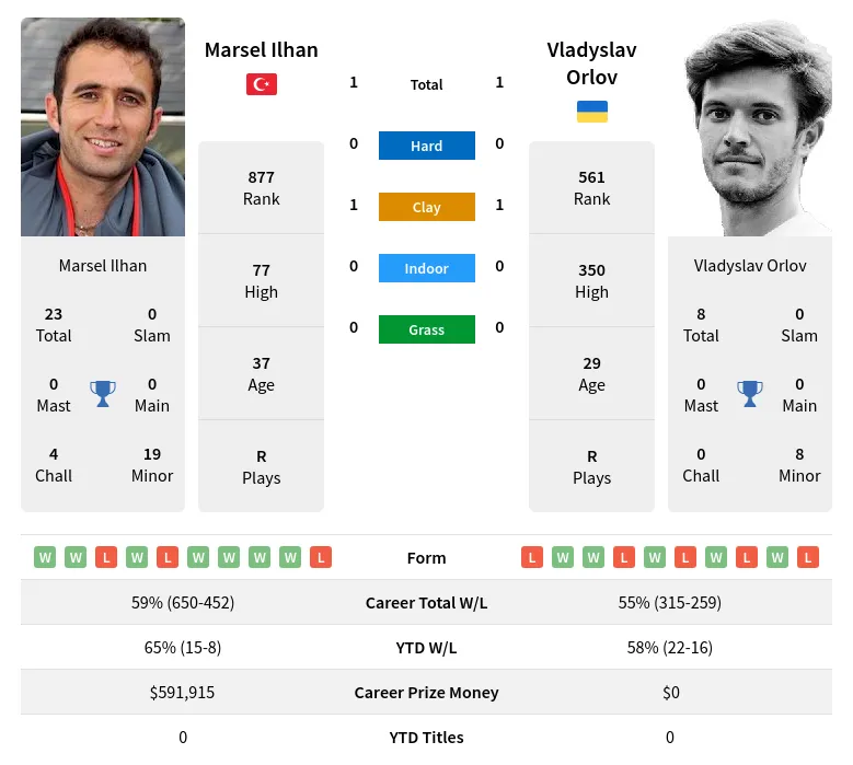 Orlov Ilhan H2h Summary Stats 19th April 2024