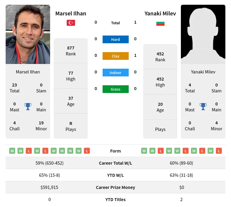 Milev Ilhan H2h Summary Stats 23rd April 2024