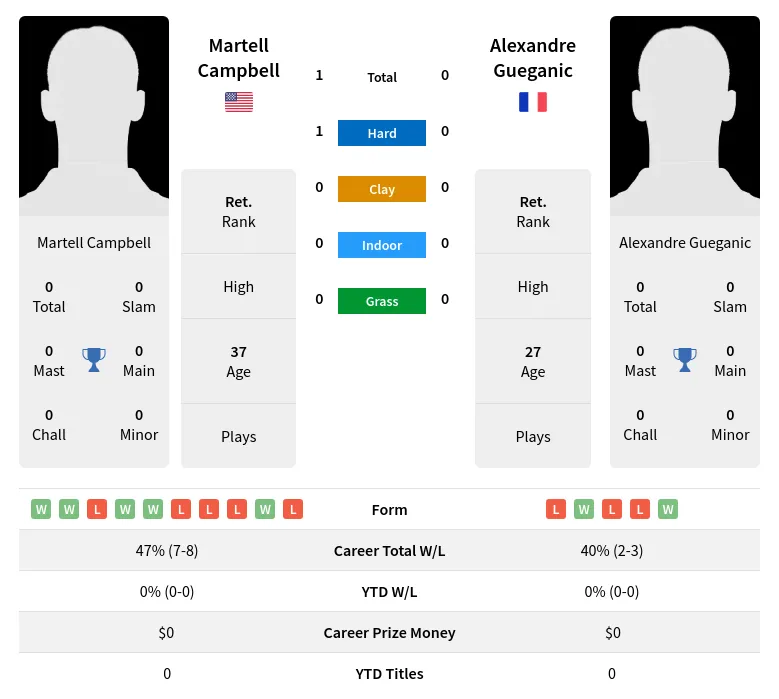 Campbell Gueganic H2h Summary Stats 1st July 2024