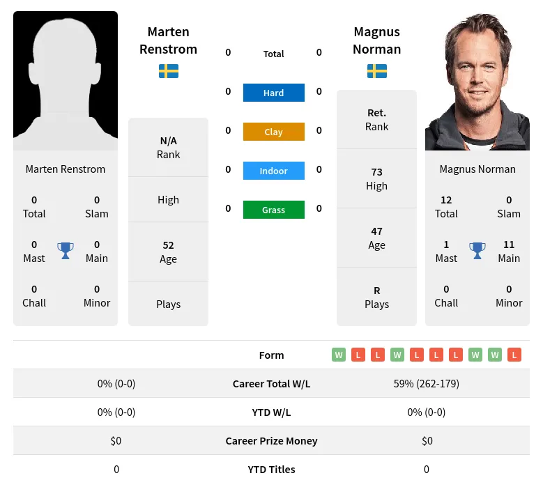 Renstrom Norman H2h Summary Stats 28th March 2024