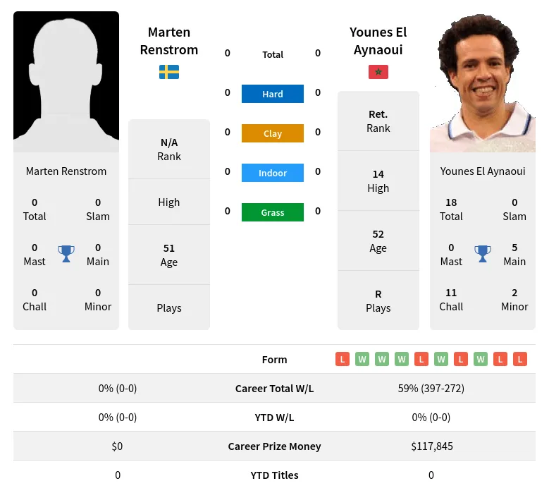 Renstrom Aynaoui H2h Summary Stats 16th April 2024
