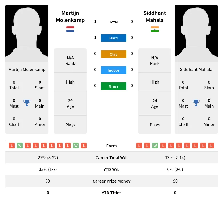 Molenkamp Mahala H2h Summary Stats 19th April 2024