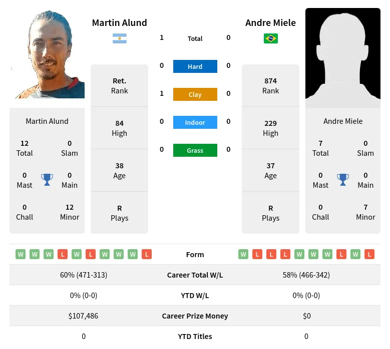 Alund Miele H2h Summary Stats 18th April 2024