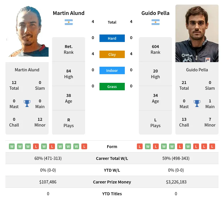 Alund Pella H2h Summary Stats 19th April 2024