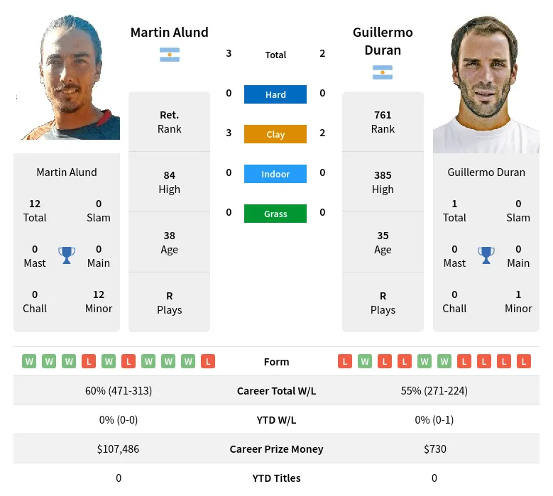 Alund Duran H2h Summary Stats 17th April 2024