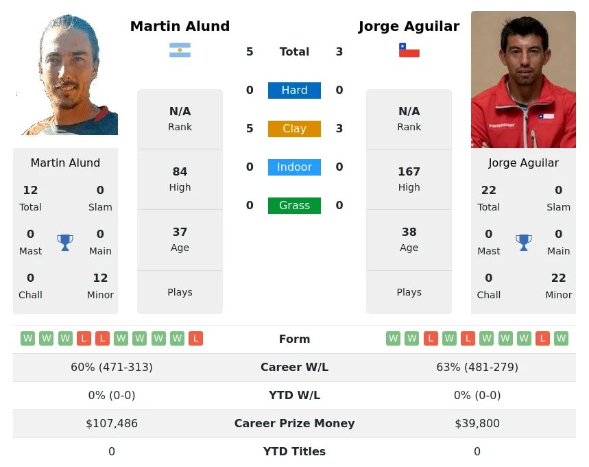 Alund Aguilar H2h Summary Stats 18th April 2024