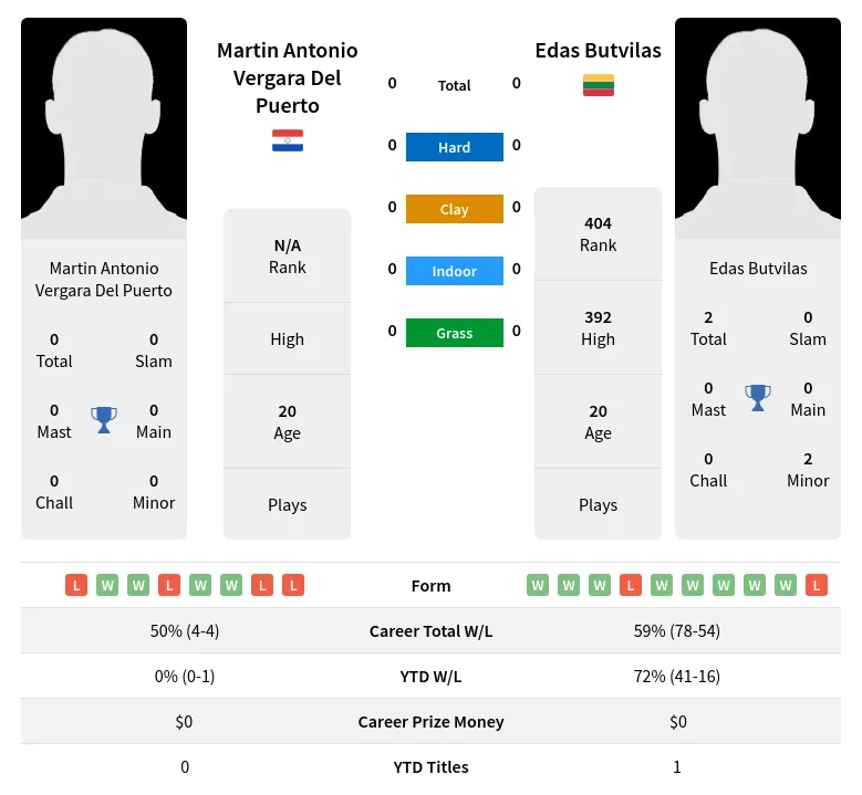 Butvilas Puerto H2h Summary Stats 17th April 2024