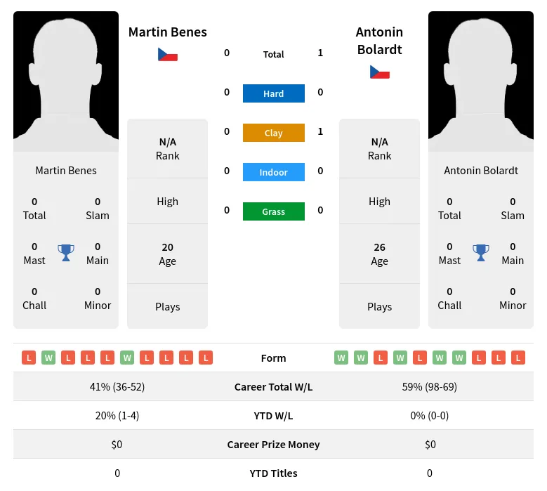 Bolardt Benes H2h Summary Stats 19th April 2024