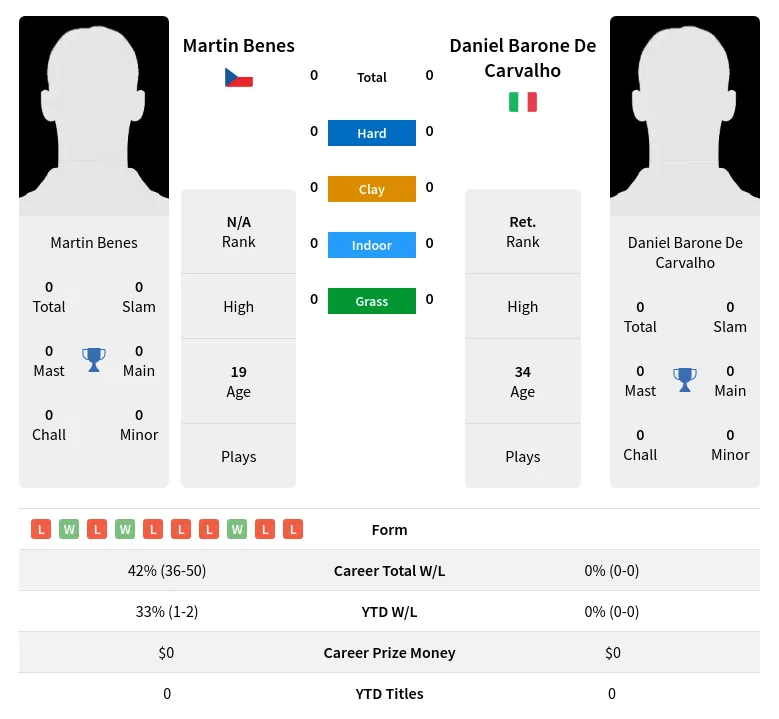 Benes Carvalho H2h Summary Stats 28th March 2024