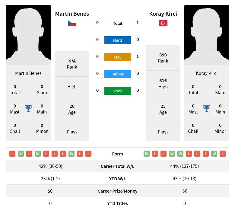 Kirci Benes H2h Summary Stats 29th March 2024