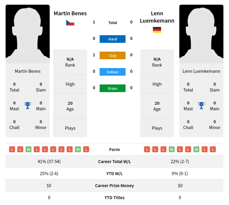 Benes Luemkemann H2h Summary Stats 23rd April 2024