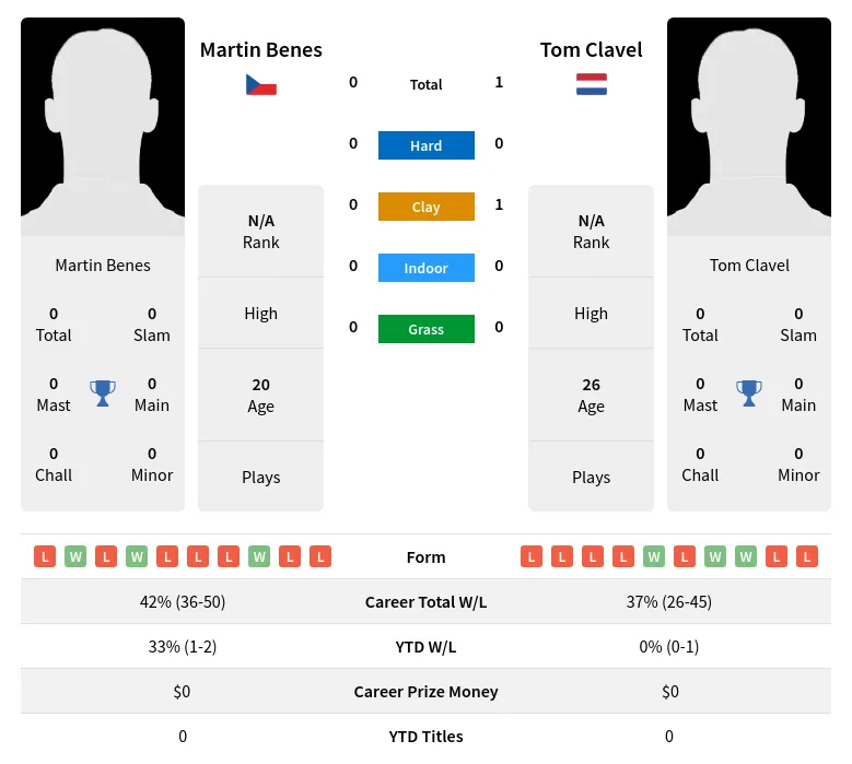 Clavel Benes H2h Summary Stats 4th May 2024