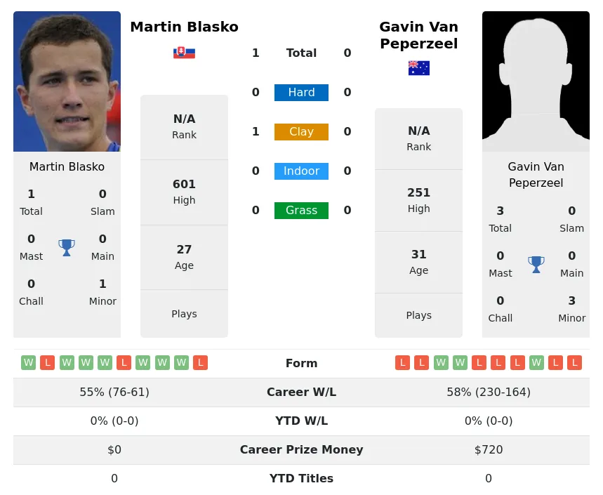 Blasko Peperzeel H2h Summary Stats 18th April 2024