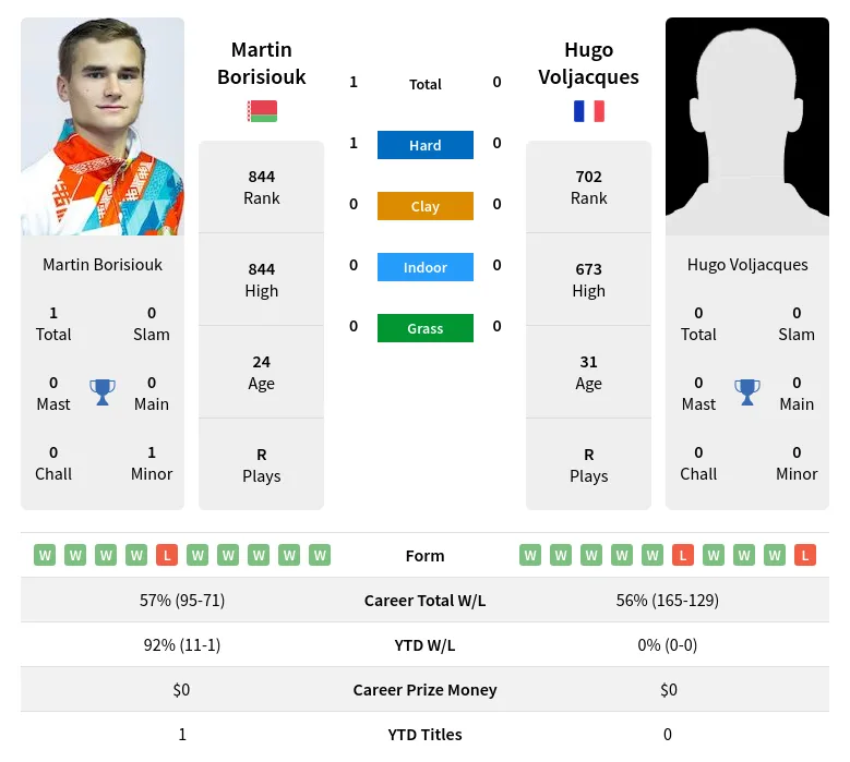 Borisiouk Voljacques H2h Summary Stats 17th April 2024