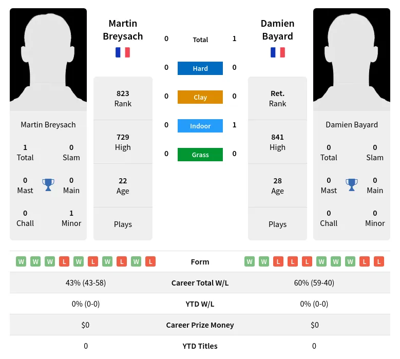 Bayard Breysach H2h Summary Stats 23rd April 2024