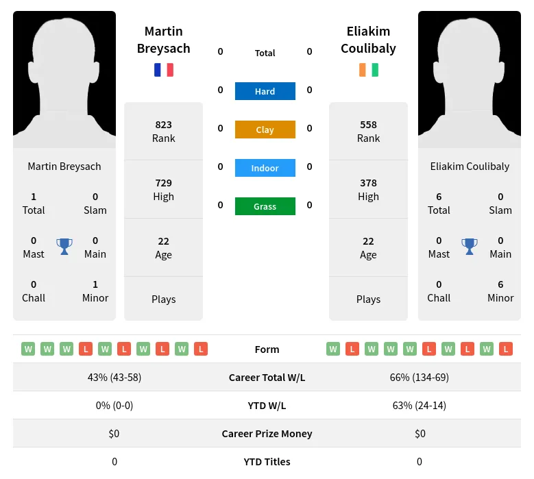 Coulibaly Breysach H2h Summary Stats 23rd April 2024