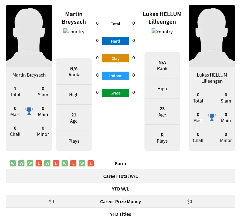 Breysach Lilleengen H2h Summary Stats 18th April 2024