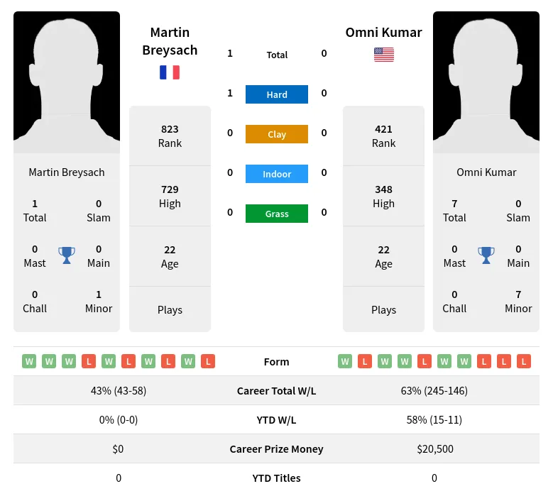 Breysach Kumar H2h Summary Stats 23rd April 2024