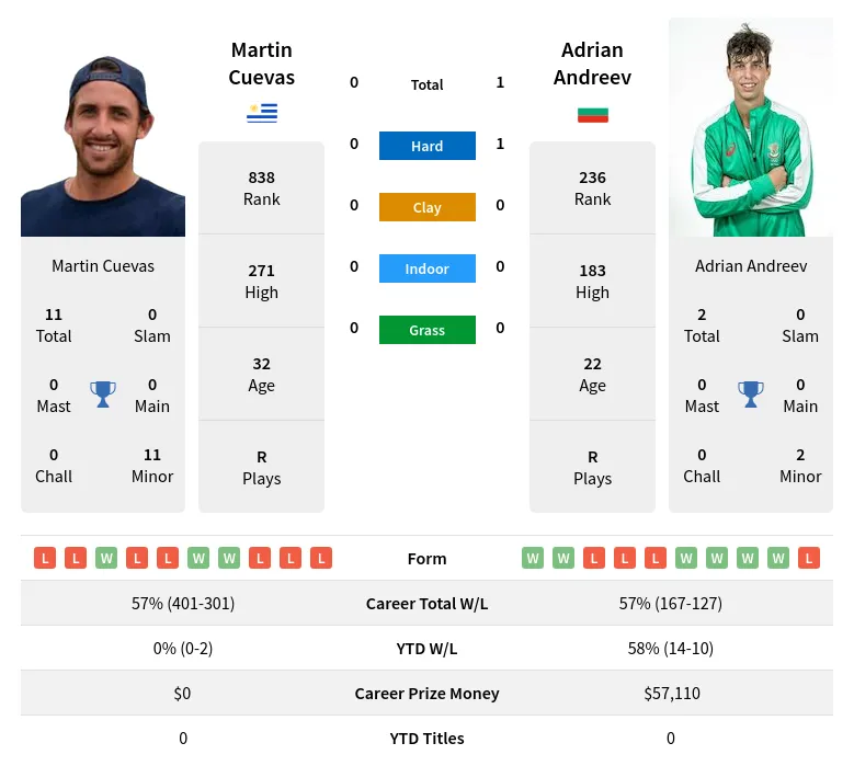 Cuevas Andreev H2h Summary Stats 28th March 2024
