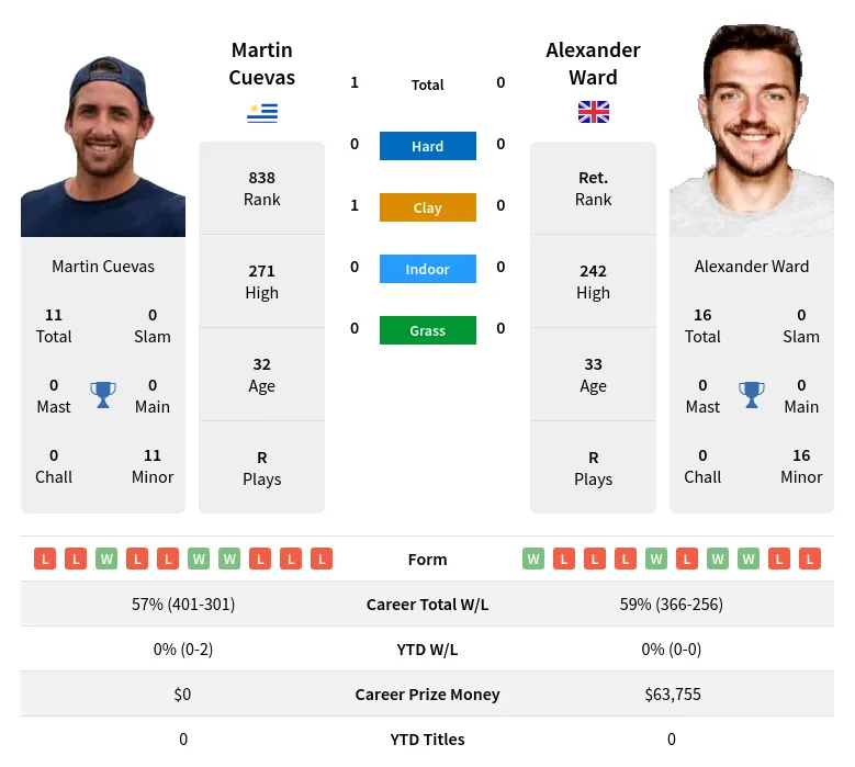 Ward Cuevas H2h Summary Stats 24th April 2024