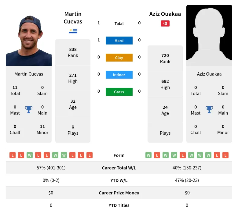 Ouakaa Cuevas H2h Summary Stats 24th April 2024