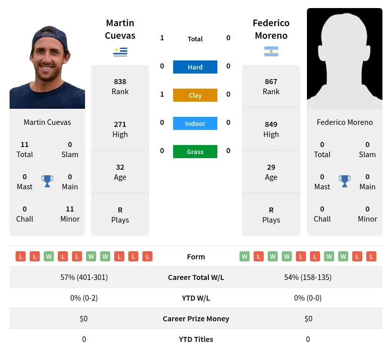 Cuevas Moreno H2h Summary Stats 17th June 2024