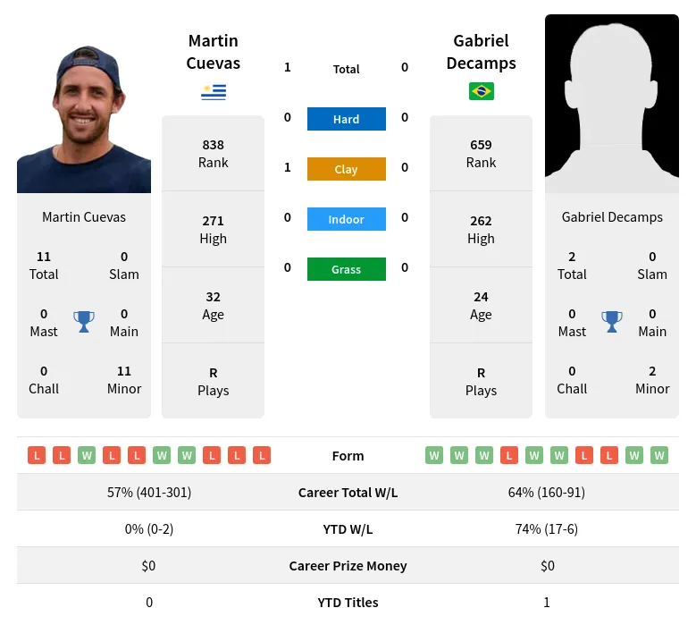 Cuevas Decamps H2h Summary Stats 19th April 2024