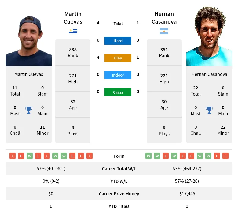 Cuevas Casanova H2h Summary Stats 23rd April 2024