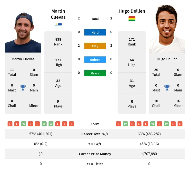 Cuevas Dellien H2h Summary Stats 29th March 2024