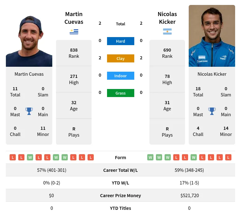 Cuevas Kicker H2h Summary Stats 23rd April 2024