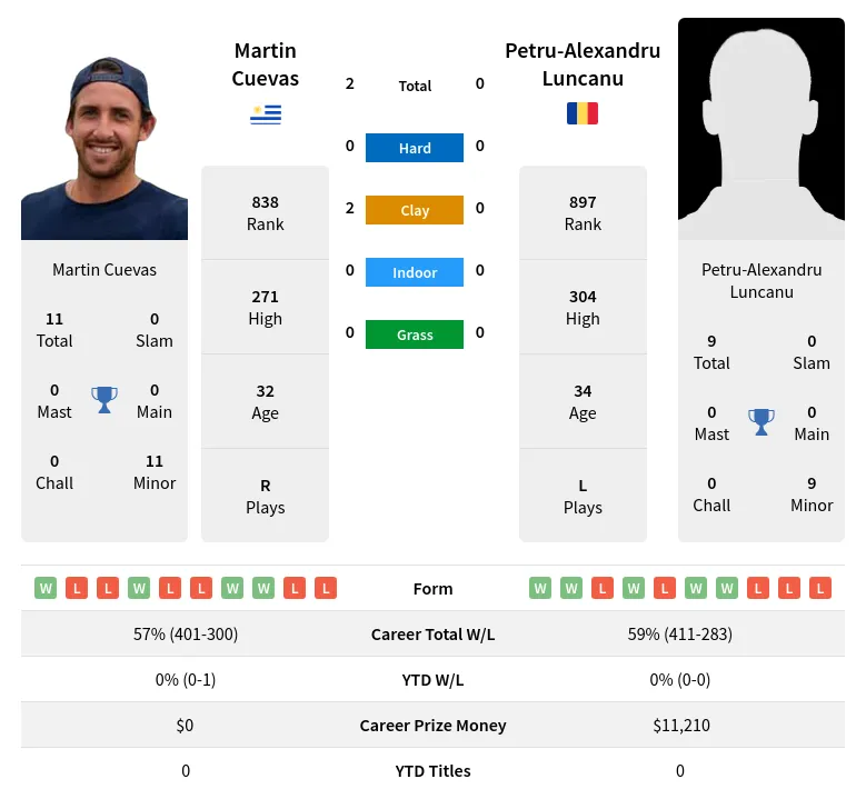 Cuevas Luncanu H2h Summary Stats 16th June 2024