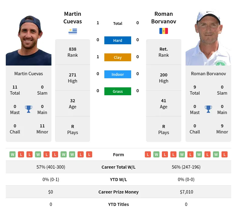 Cuevas Borvanov H2h Summary Stats 2nd July 2024