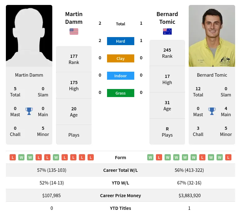 Damm Tomic H2h Summary Stats 17th April 2024