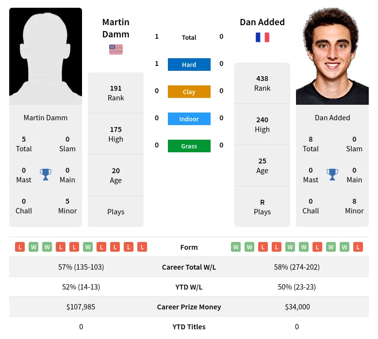 Damm Added H2h Summary Stats 19th April 2024