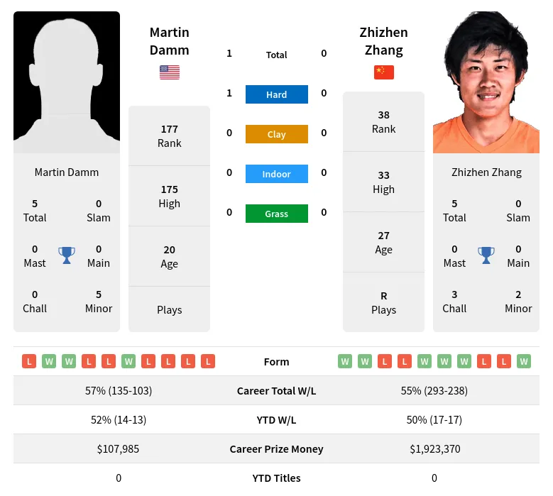 Damm Zhang H2h Summary Stats 26th June 2024
