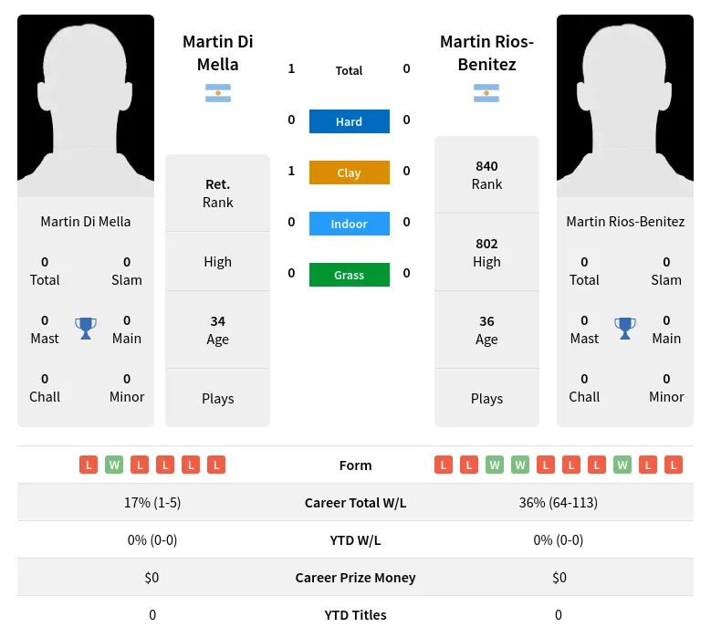 Mella Rios-Benitez H2h Summary Stats 4th July 2024