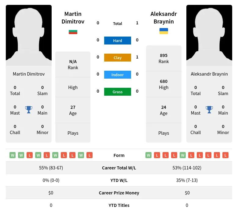 Dimitrov Braynin H2h Summary Stats 23rd April 2024