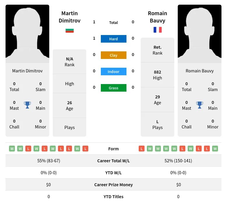 Bauvy Dimitrov H2h Summary Stats 24th April 2024