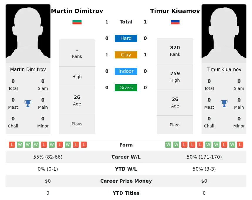 Kiuamov Dimitrov H2h Summary Stats 29th March 2024