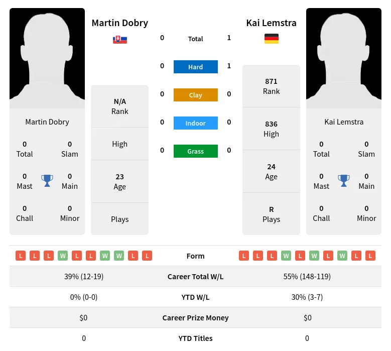 Lemstra Dobry H2h Summary Stats 19th April 2024